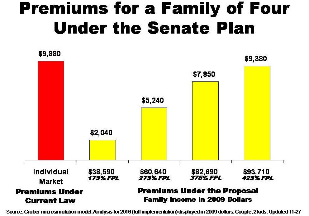 Healthcare Premiums Under Senate Plan