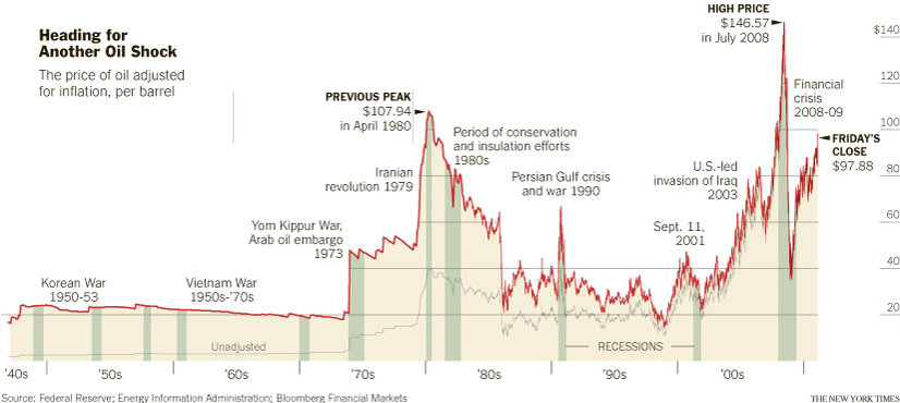 oil price spikes