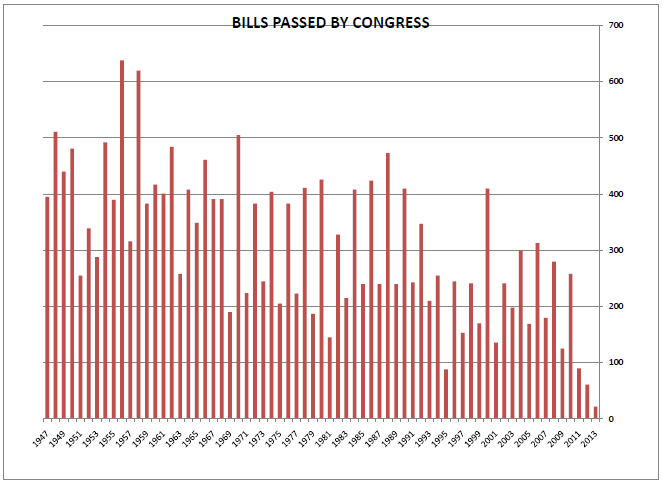 Congress Bills Passed till 2013